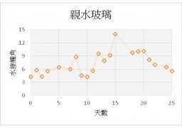 抗霧鍍膜材料