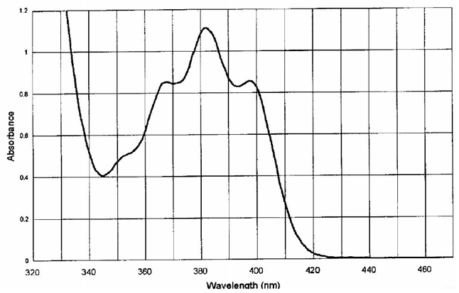 常見的光起始劑反應頻譜