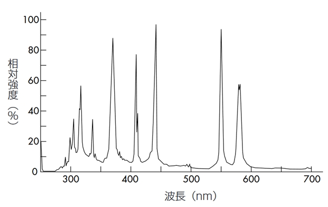 標準汞燈的發光頻譜